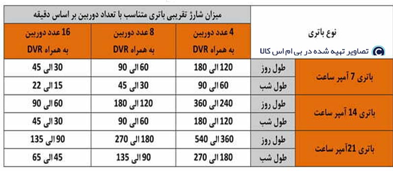 جدول میزان شارژدهی ups ips بریزی متناسب با تعداد دوربین و تعداد باتری breezy